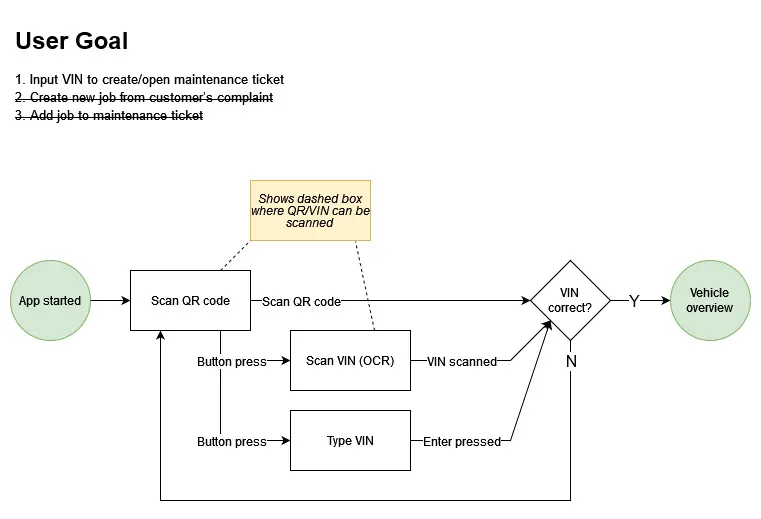 User flow diagram